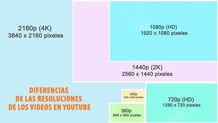 diferencias resolucion videos youtube