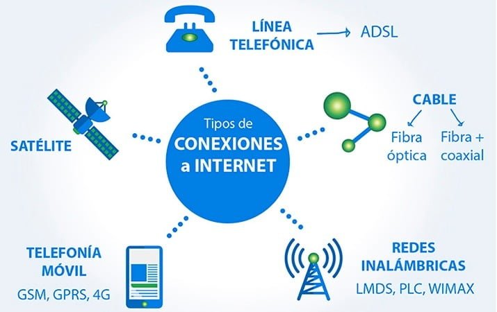 Tipos de conexiones a internet que puedes encontrar en el mercado