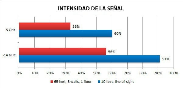 fuerza señal wifi 2,4g vs 5G