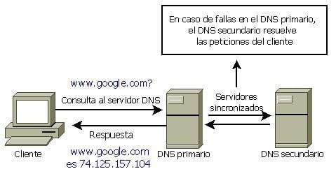 funcionamiento dns