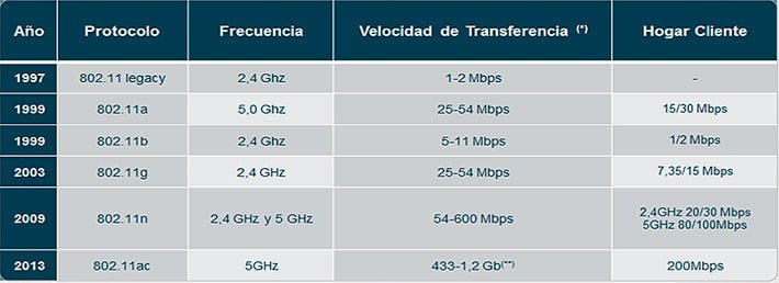 tabla estandar wifi