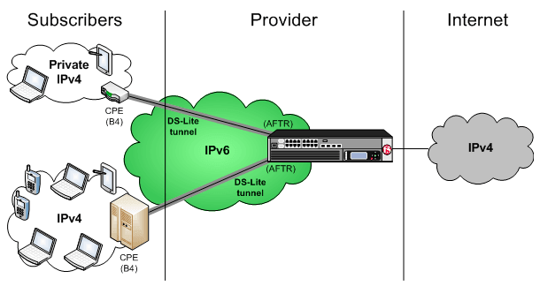 dual stack lite esquema