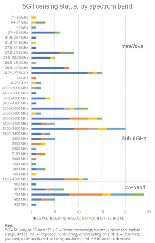 5G bandas