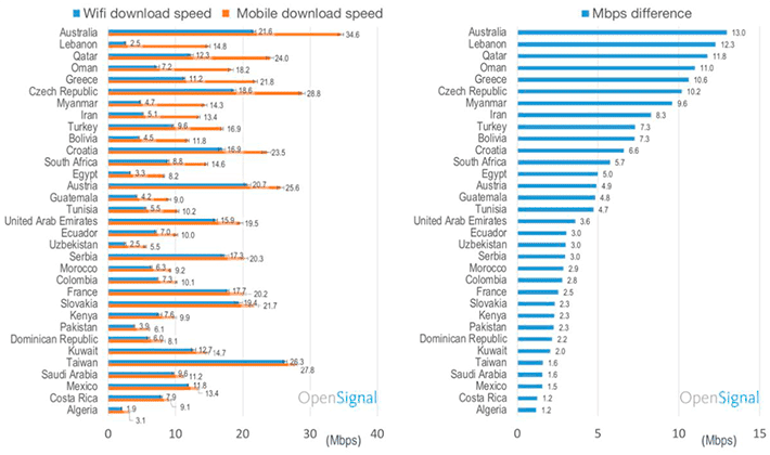 red movil vs wifi